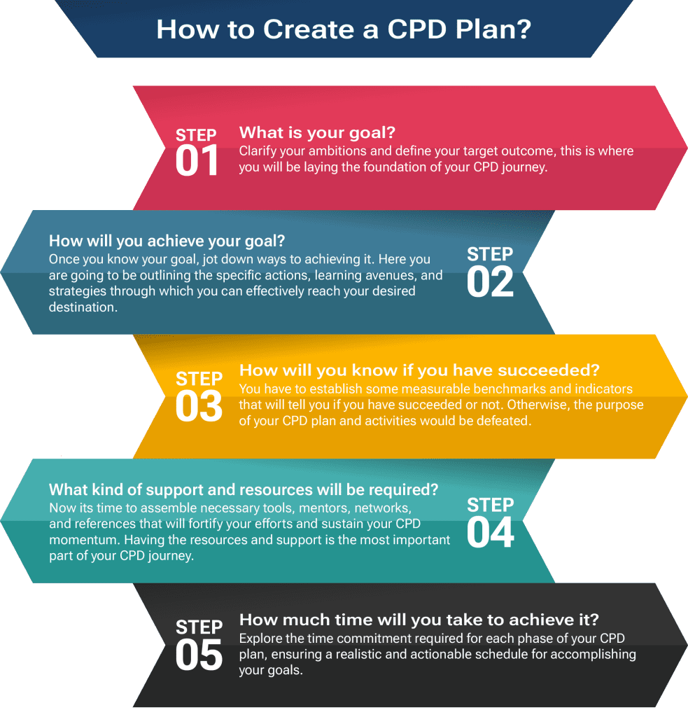 How to Write a CPD Plan? CPD Endorsed