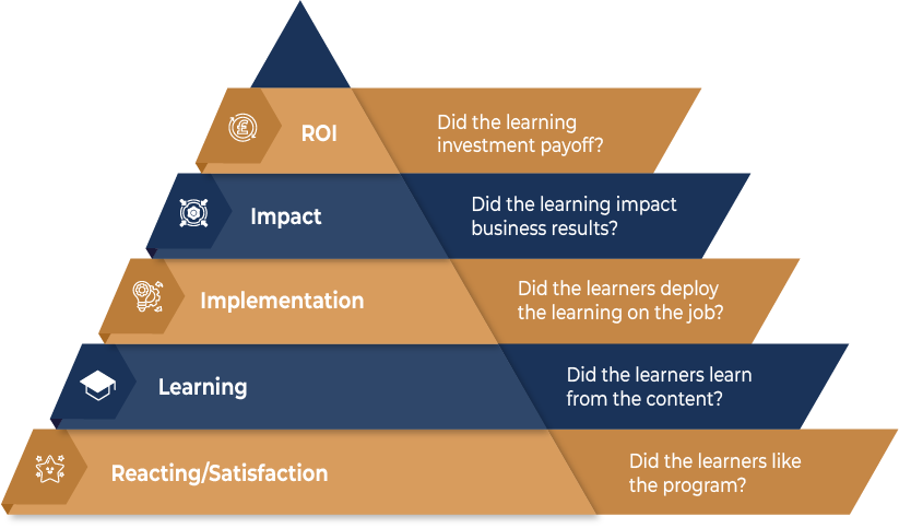 The Philips ROI Methodology