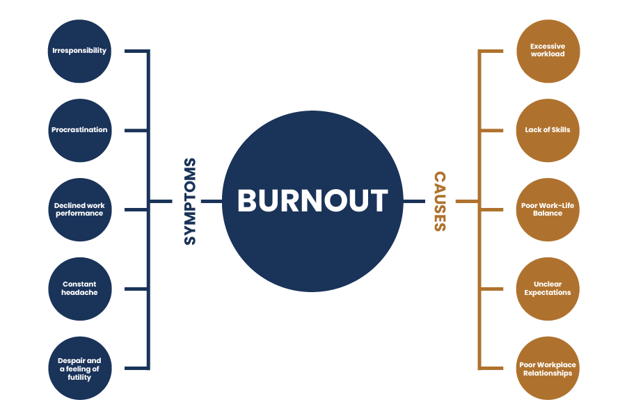 Symptoms and causes of Burnout