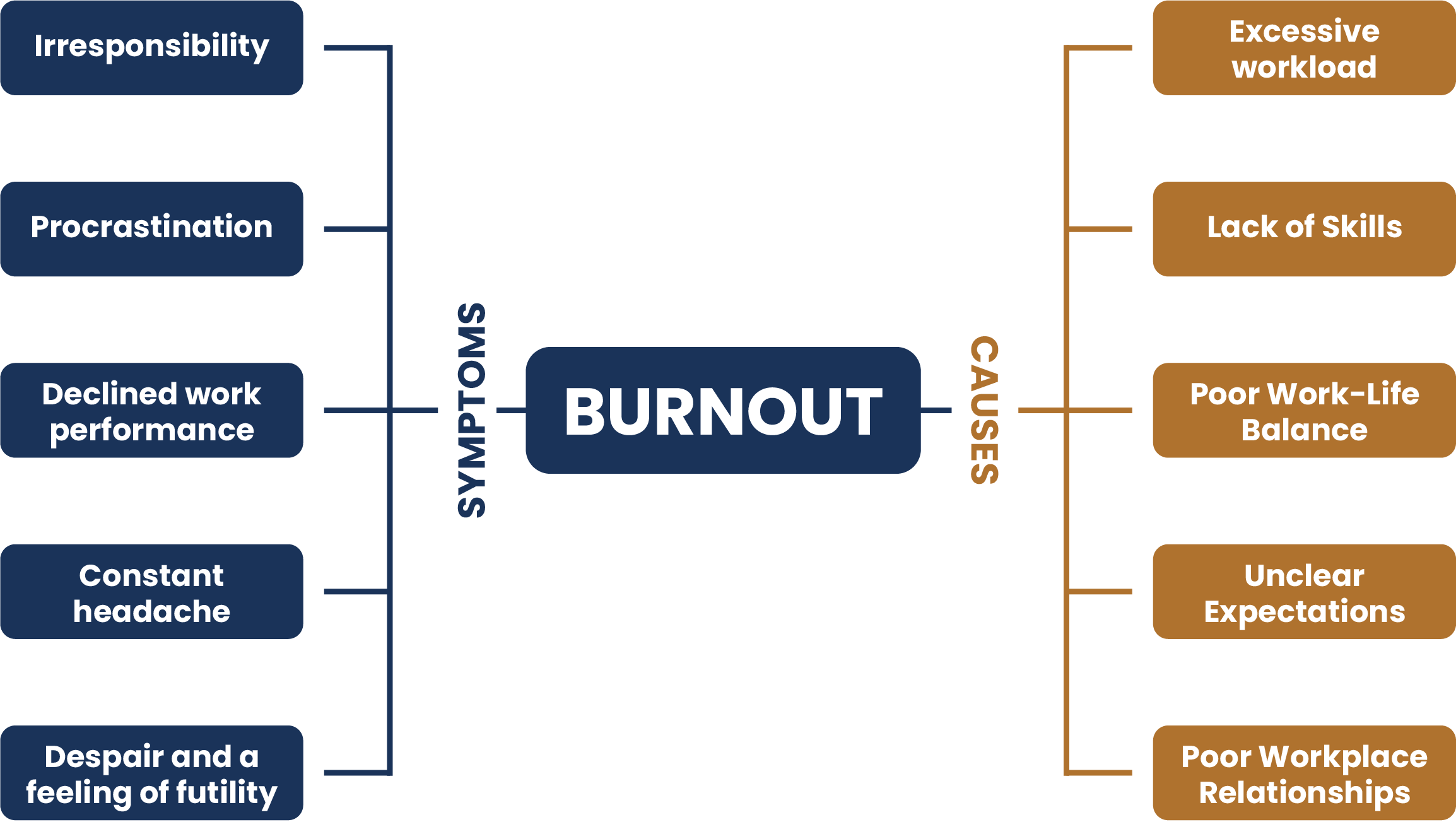 Symptoms and causes of Burnout