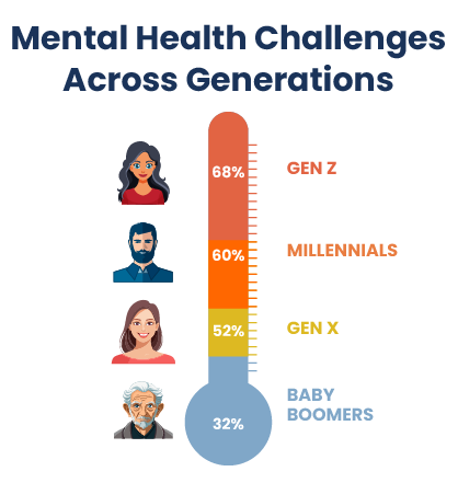 Mental health of different generations