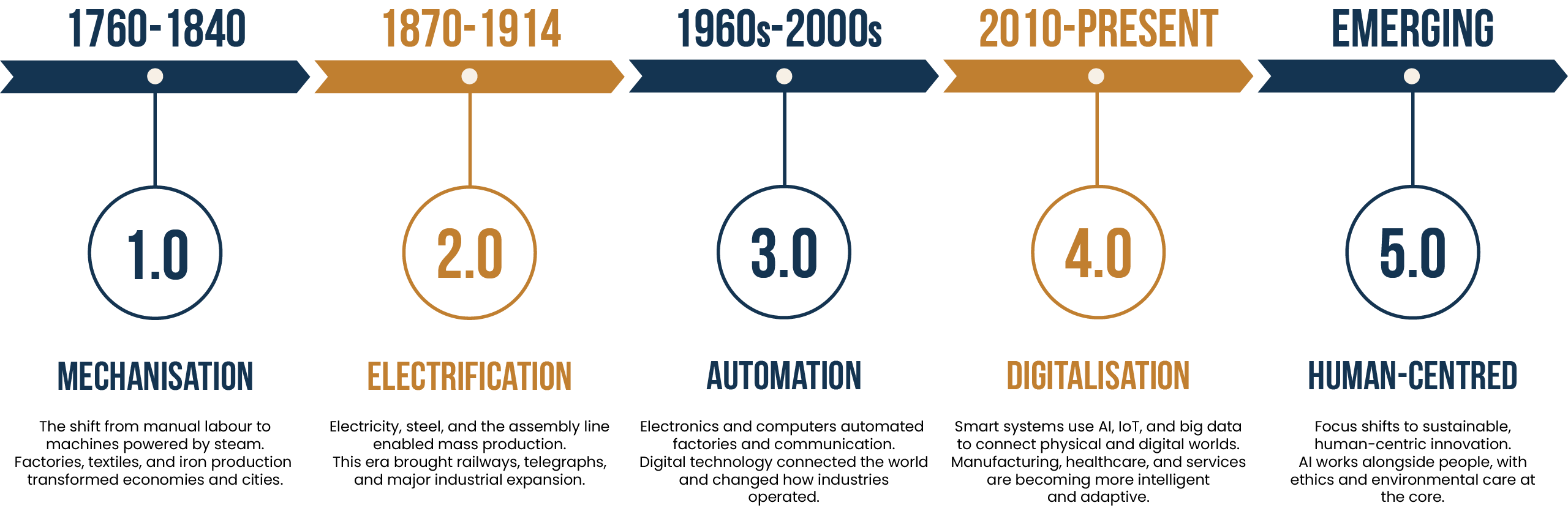 Industrial revolution